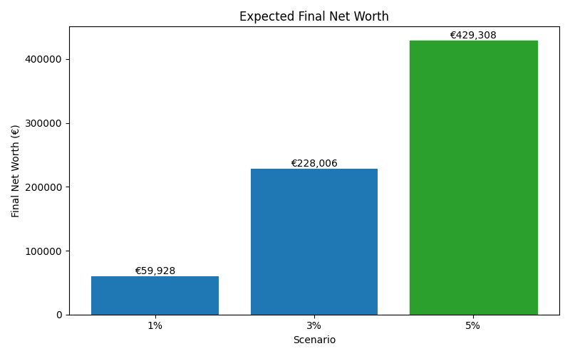 net_worth_median for Software engineer in Hamburg