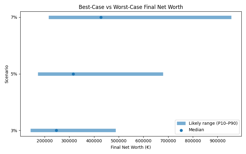 net_worth_range for Software engineer in Hamburg