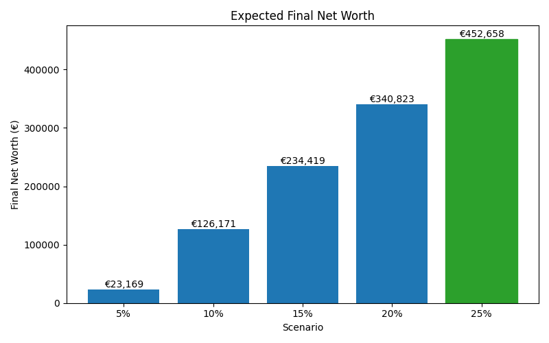net_worth_median for Software engineer in Munich