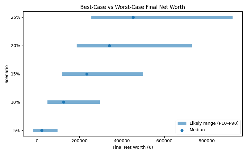 net_worth_range for Software engineer in Munich