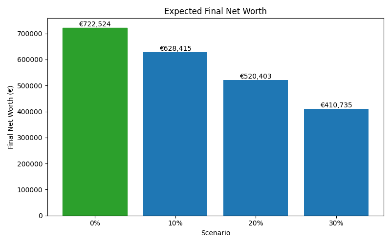 net_worth_median for Software engineer in Munich