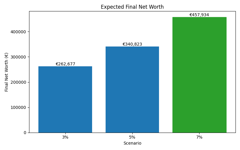net_worth_median for Software engineer in Munich
