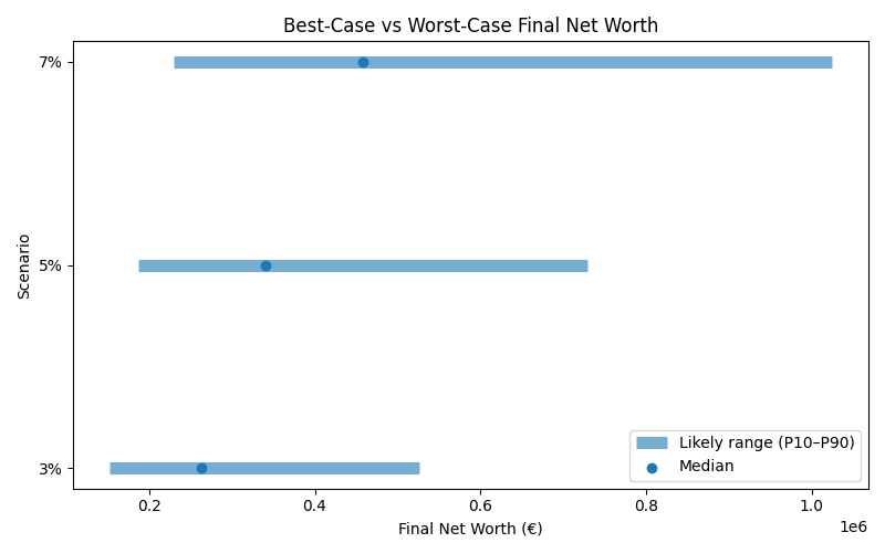 net_worth_range for Software engineer in Munich
