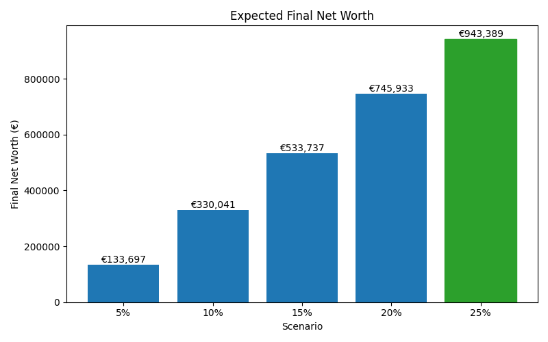 net_worth_median for Software engineer in Bucharest
