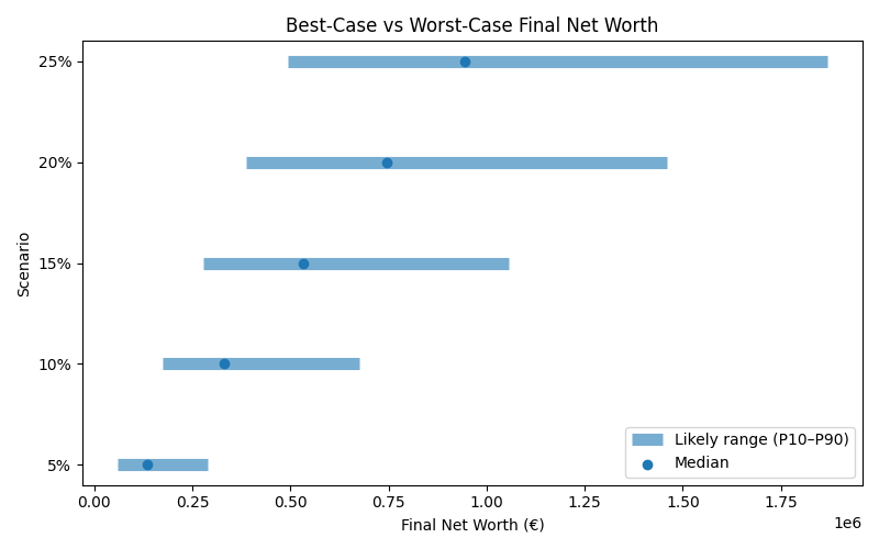 net_worth_range for Software engineer in Bucharest