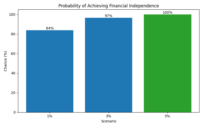 fi_probability for Software engineer in Bucharest