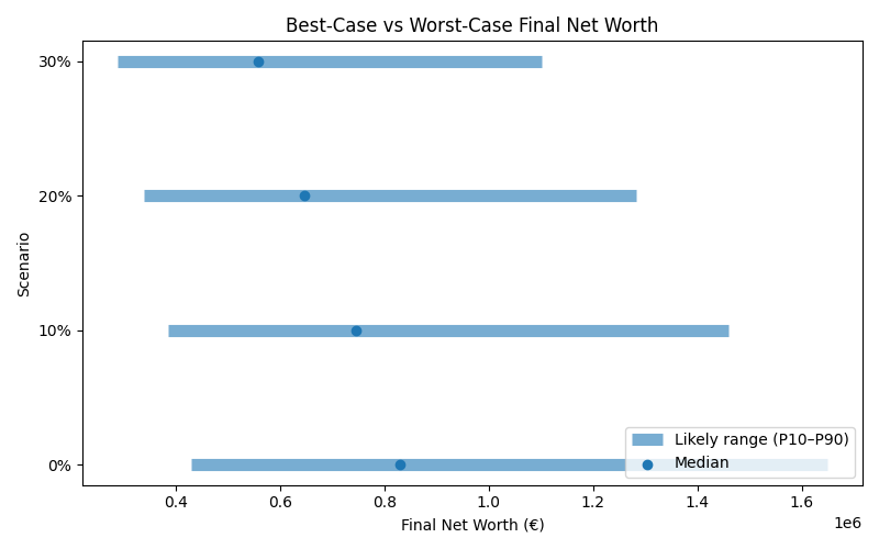 net_worth_range for Software engineer in Bucharest