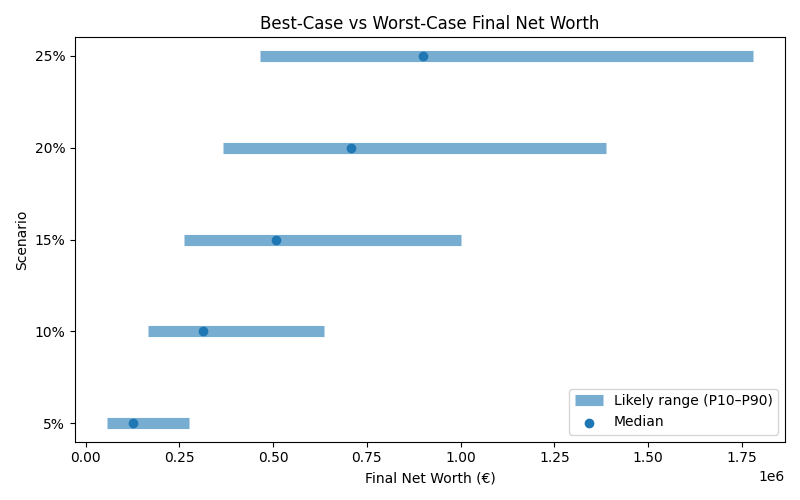 net_worth_range for Software engineer in Cluj-Napoca