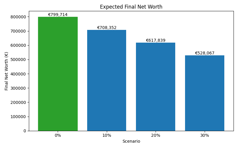 net_worth_median for Software engineer in Cluj-Napoca
