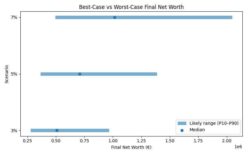 net_worth_range for Software engineer in Cluj-Napoca