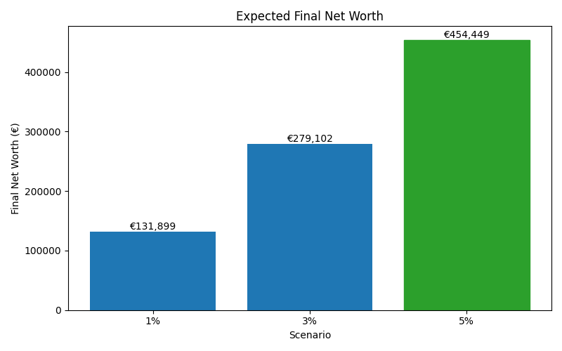 net_worth_median for Software engineer in Barcelona