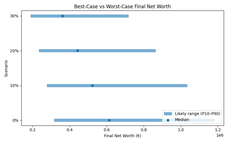 net_worth_range for Software engineer in Barcelona