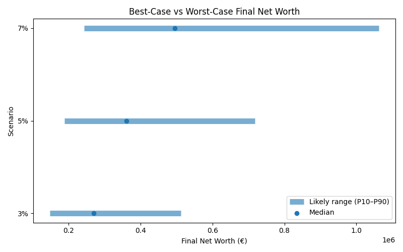 net_worth_range for Software engineer in Barcelona