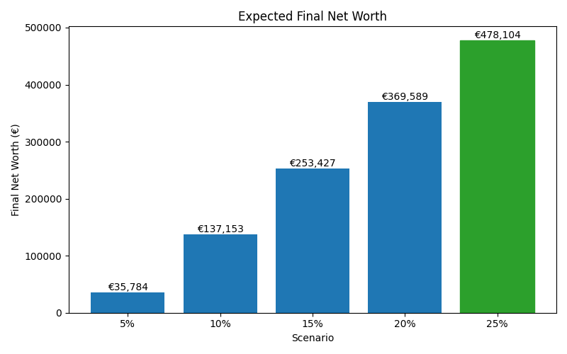 net_worth_median for Software engineer in Madrid
