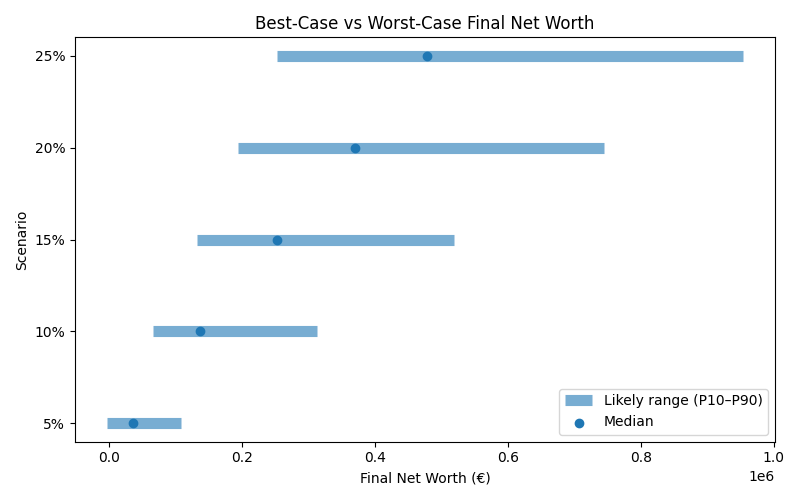 net_worth_range for Software engineer in Madrid
