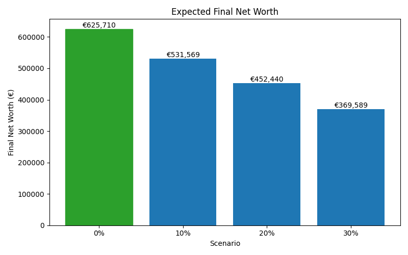 net_worth_median for Software engineer in Madrid